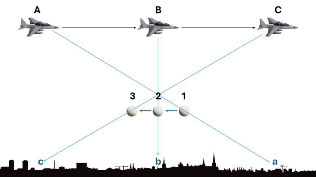 Når piloten i flyet ved A ser kuglen for første gang, ser kuglen ud til at befinde sig over a, selvom det kun er ved position 1. Når flyet er lige over byen ved B, passerer kuglen lige under flyet ved b. Og når flyet er ved at forlade byområdet, synes kuglen – der nu er i position 3 – at have flyttet sig helt hen til c. Altså ser det – selv ved en forholdsvis lav hastighed på kuglen – ud som om, kuglen bevæger sig væsentligt hurtigere, end den gør i virkeligheden.