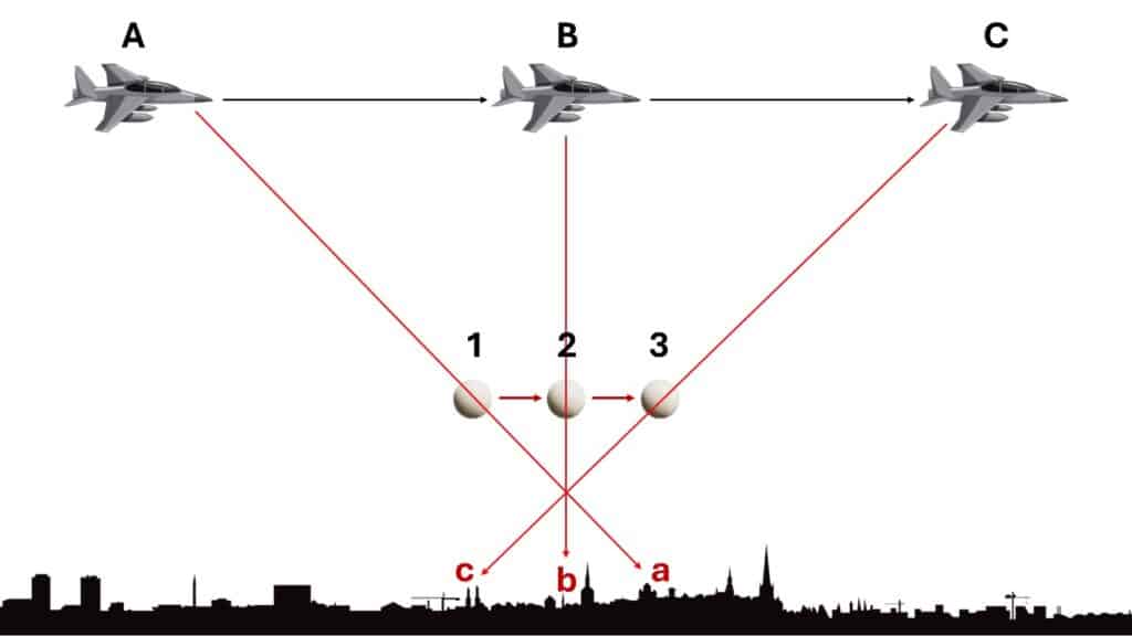 Når piloten i flyet første gang opdager kuglen ved A, befinder den sig ved position 1. Men for piloten ser kuglen ud til at være over a. Igen oplever piloten det, som om han ved B møder kuglen midt over byen ved b. Og når han kigger sig over skulderen på vej ud over bygrænsen ved C, ser det ud til, at kuglen er ved c, selv om den rent fysisk befinder sig ved 3.