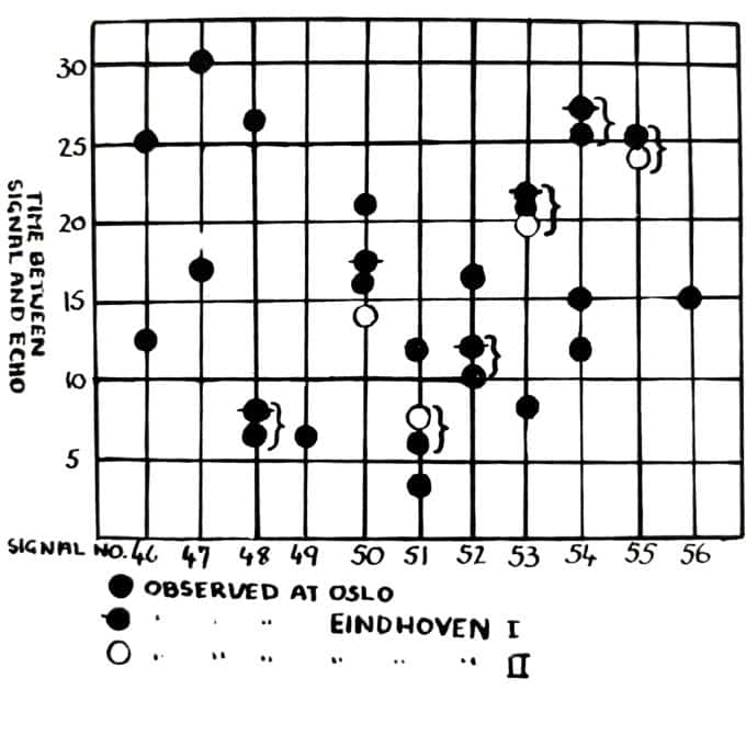 Ved at analysere ekkoerne på nogle radiosignaler optaget i 1920'erne, kunne Duncan Lunan finde frem til, hvor rumsonden kom fra. Og hvor længe den havde været her.