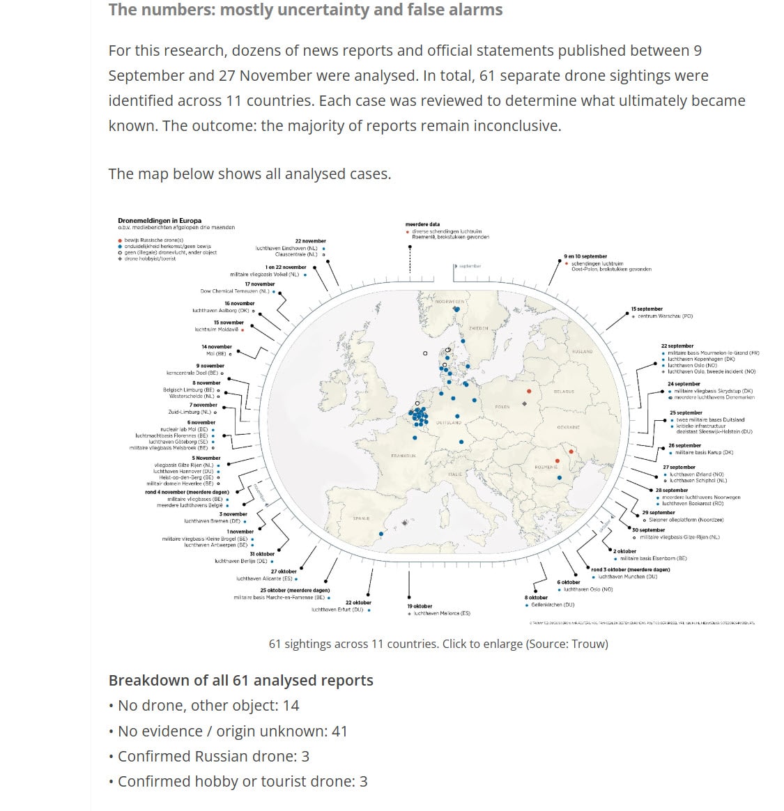 Ud af 61 dronealarmer over europæiske lufthavne og anden kritisk infrastruktur har hollandske DroneWatch fundet frem til, at der kun var tale om droner i 10 % af tilfældene. Og kun i 5 % af tilfældene ved vi, at der var tale om russiske droner.