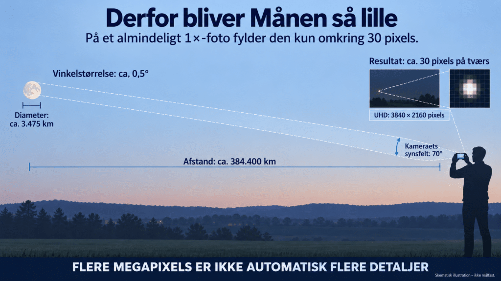 Selvom månen virker stor, når du ser den på himlen (særligt når den står lige over horisonten), er du sikkert blevet overrasket over, hvor lille den faktisk ser ud, når du ser den på et almindeligt foto, der er taget ved ”1x” på mobilen.