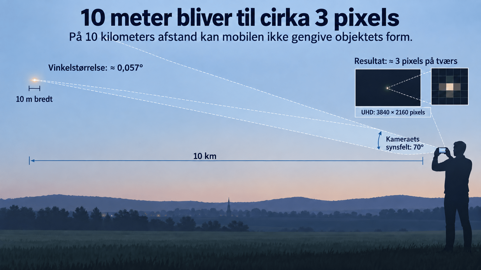 Her ses en model af situationen. De bagvedliggende beregninger gennemgås i teksten.